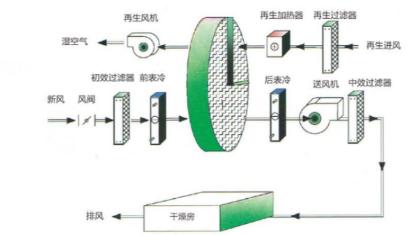 全新風轉輪除濕機原理圖