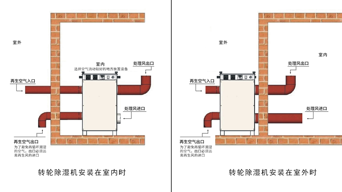 草莓在线观看泰：轉輪除濕機就位安裝示意圖