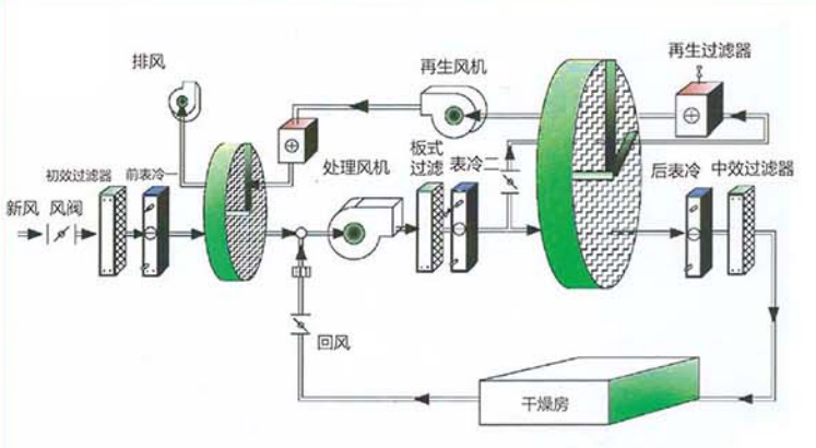 雙轉輪式除濕機工作原理