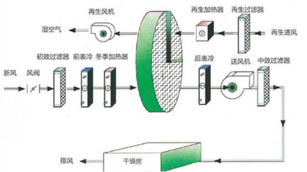 全新風轉輪除濕機原理圖