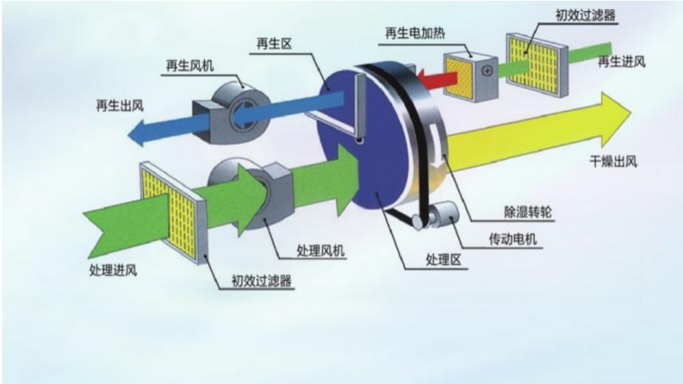 草莓在线观看泰轉輪除濕機原理