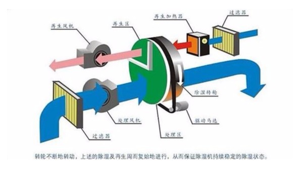 轉輪除濕機