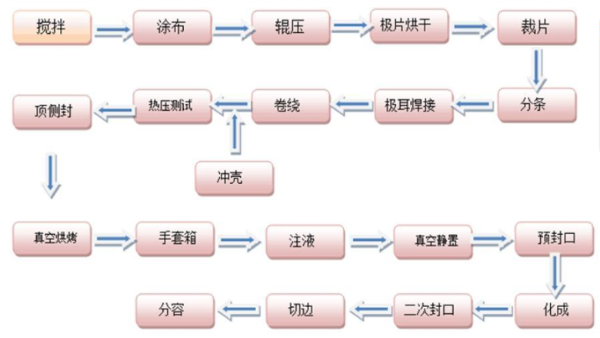 鋰電池生產流程圖